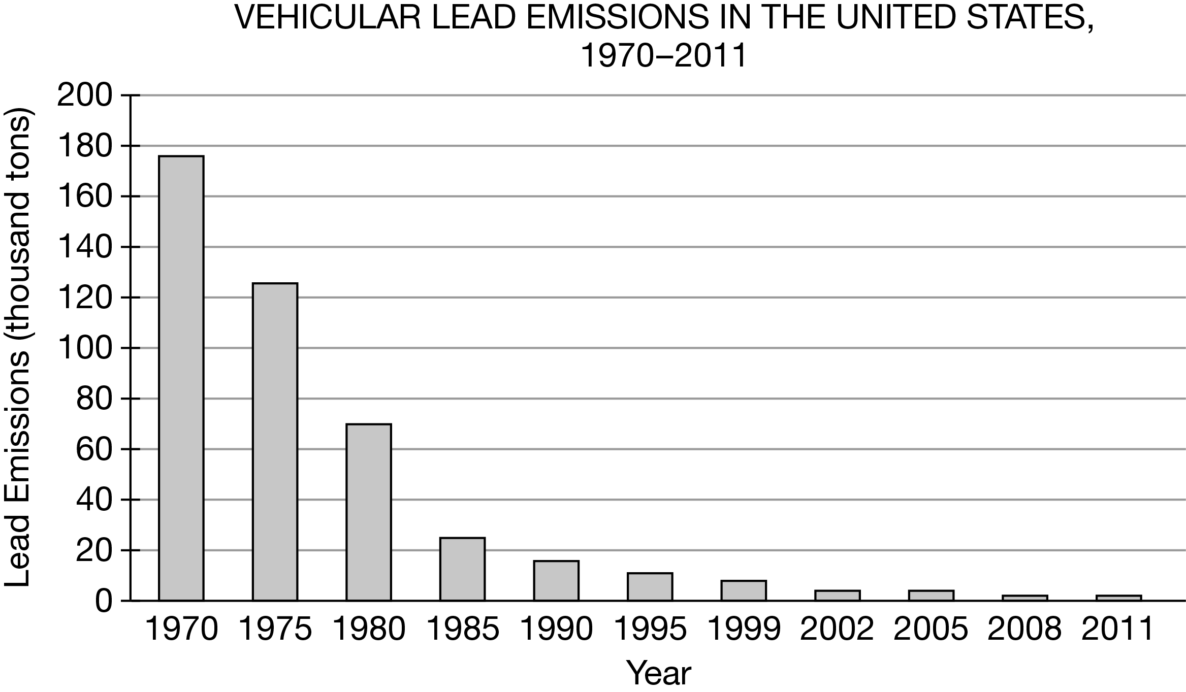 <p>Which of the following best explains the cause of the trend shown in the graph for lead emissions in the United States from 1970 to 2011 ?</p><p>Responses</p><p><strong>A</strong></p><p class="choice_paragraph">By 1990, all new model cars were equipped with internal fabric filters that effectively filtered car exhaust and reduced lead emissions.</p><p><strong>B</strong></p><p class="choice_paragraph">Beginning in 1975, The Clean Air Act required new cars to have catalytic converters, which effectively converted the lead found in gasoline to water vapor.</p><p><strong>C</strong></p><p class="choice_paragraph">New air-scrubber technologies were introduced in the late 1970s that effectively removed lead in the air and converted it into water vapor.</p><p><strong>D</strong></p><p class="choice_paragraph">Unleaded gasoline was first introduced in 1974, and amendments to the Clean Air Act required cars with the model year 1975 or later to use only unleaded gasoline.</p>