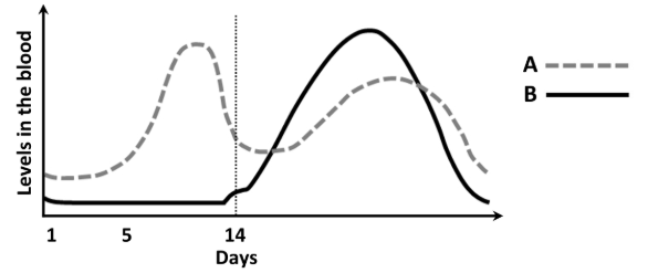 <p>Name each of the hormone A and B</p>