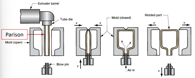 <p>a) Extrusion of parison</p><p>b) Parison is pinched at top and sealed at bottom around blow pin as the mold closes</p><p>c) Tube is inflated (and cooled)</p><p>d) Mold is opened to remove part</p><p>e) Excess material trimmed off in secondary op</p>