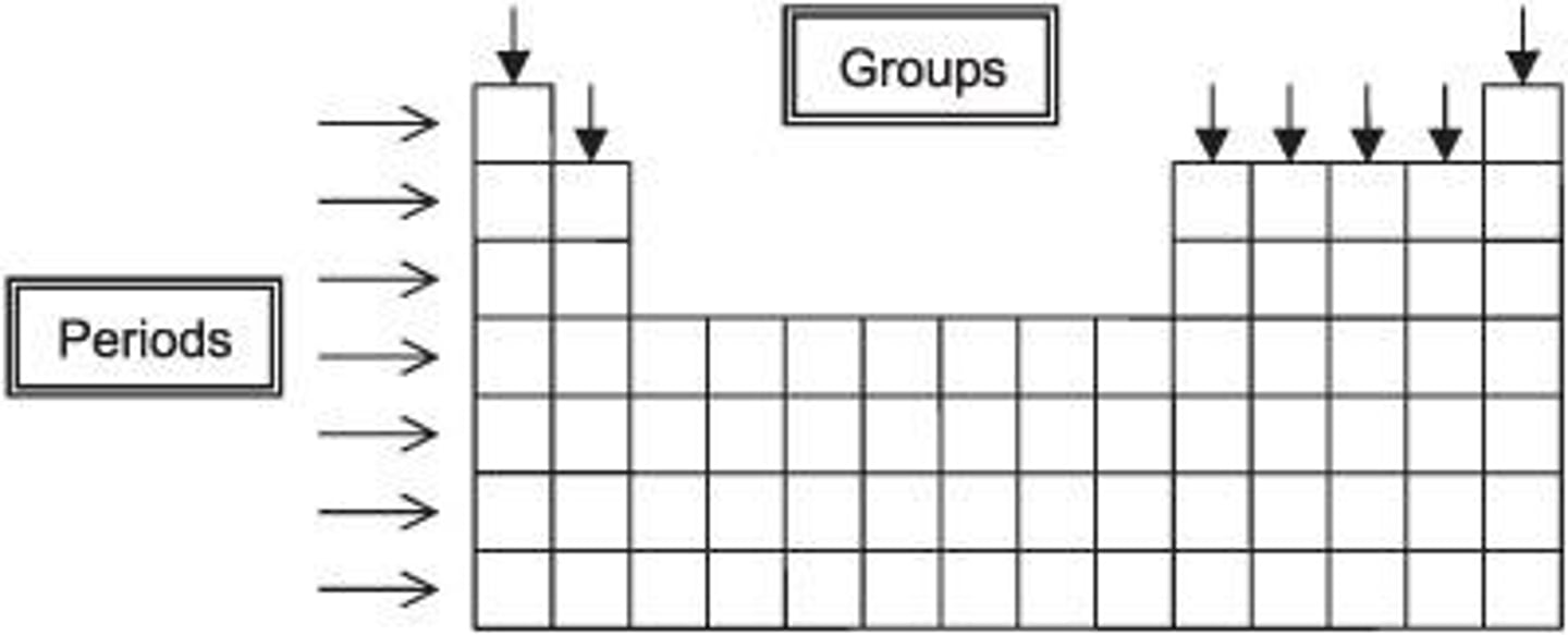 <p>The highest energy level/shell can be found on the _____ of a periodic table.</p><p>e.g., Be -> 1s²2s² ; 2 in 2s² is on the 2nd _____.</p>