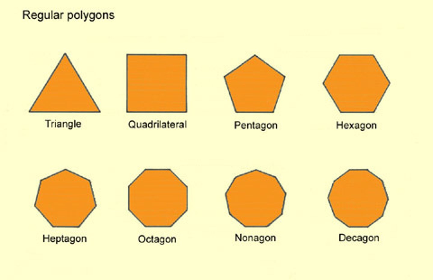 <p>A polygon with equal angles and equal sides.</p>