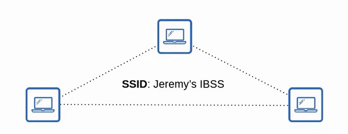 <p>Independent Basic Service Set (IBSS)?</p>