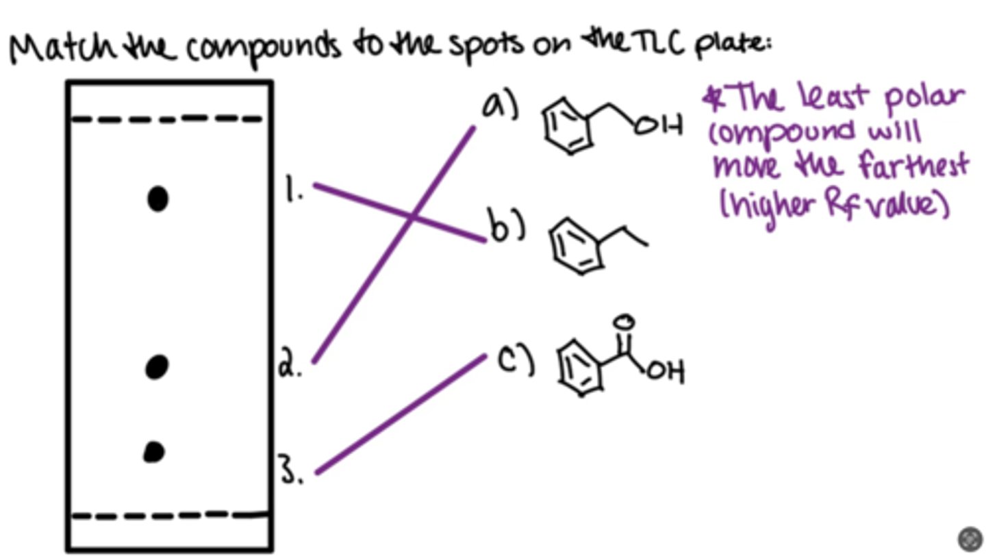 <p>The least polar compound will move the farthest (higher Rf value)</p><p>Carboxylic acid is more polar than an alcohol, which is more polar than an alkane</p>