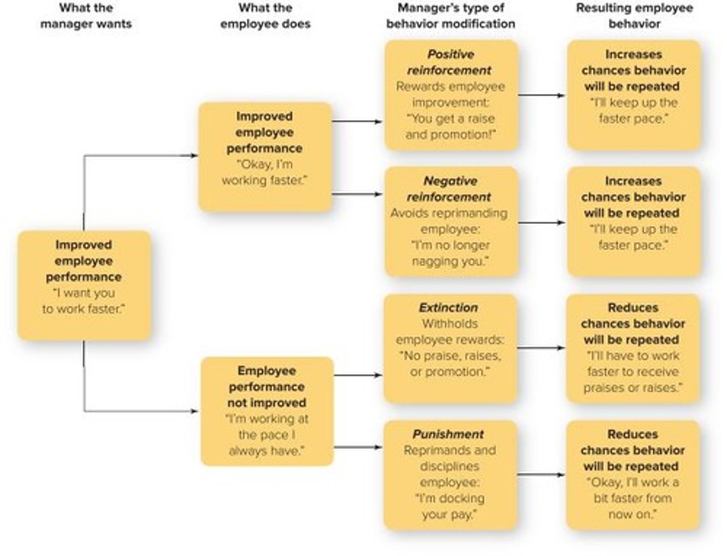 <p>Weakening behavior by introducing negative consequences.</p><p>This counts as a "Bad behavior"</p>