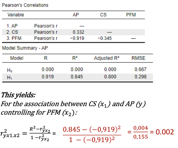 <ul><li><p>The (squared) partial correlation is defined in terms of the correlations instead of the <em>b </em>coefficient itself.</p></li><li><p><em>Example</em>:<br>In a model with two predictors (x1 and x2).<br>The <strong>partial correlation between x1 and y</strong>, Controlling for x2</p></li><li><p>proportion variation in y uniquely explained by x1 / proportion variation in y not explained by x2</p></li><li><p><strong><em>Rules of thumb to interpret </em></strong>𝑟2<strong><em>: </em></strong>𝑝</p><p>0 <em>&lt; </em>negligible <em>&lt; . 01 </em>≤ small <em>&lt; .06 </em>≤ moderate <em>&lt; .14 </em>≤ large</p></li></ul><p></p>