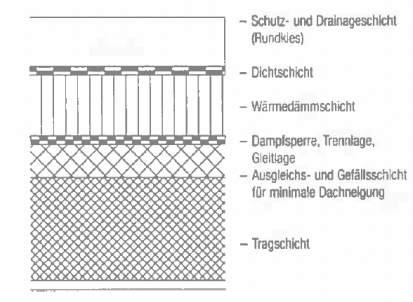 <p>Benennen Sie das System dieses Flachdaches.</p>