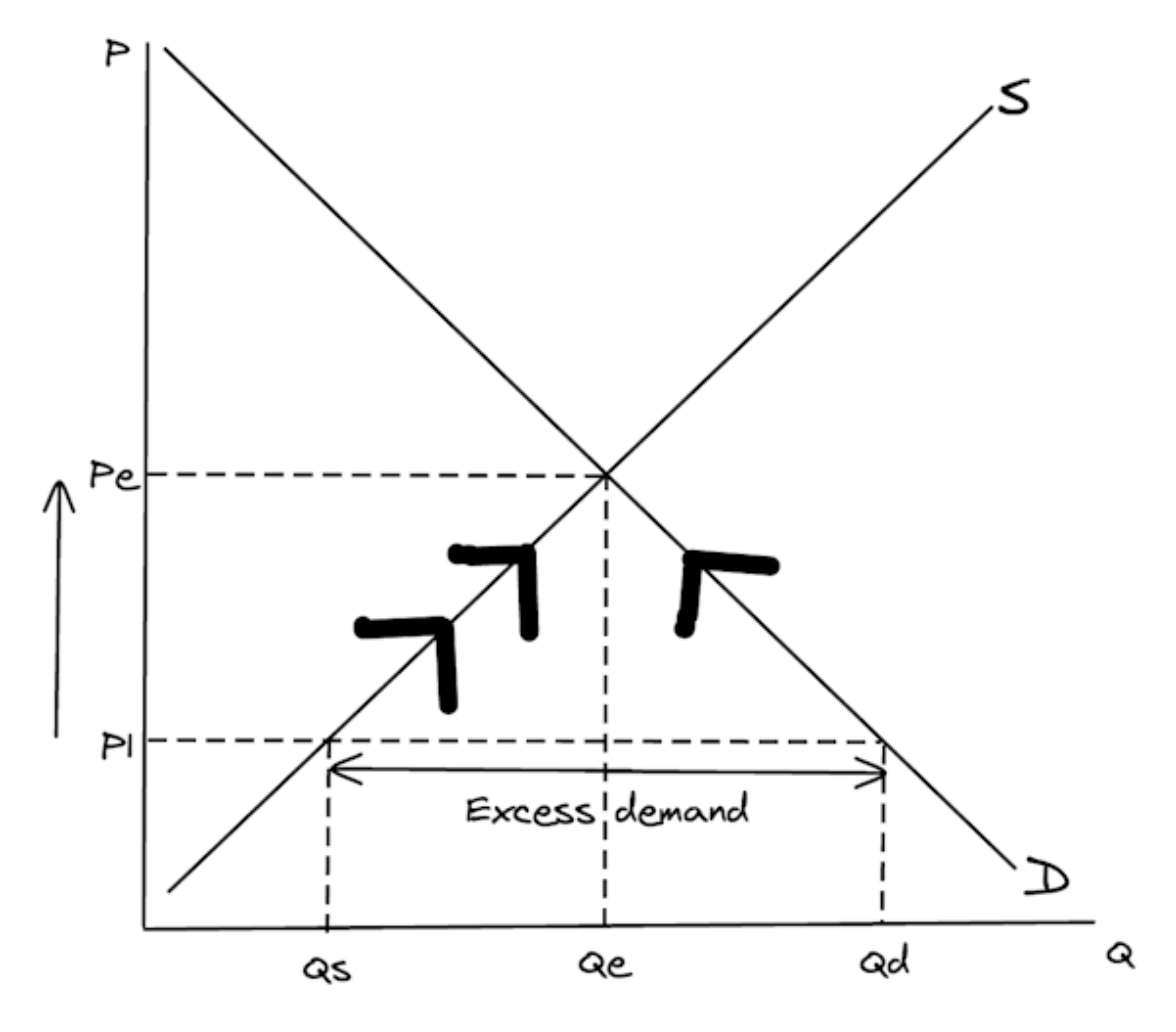 <p><span>To score full marks in your </span><strong>exam</strong><span>, make sure your diagram includes </span><strong>ALL</strong><span> of the following (you </span><strong>will</strong><span> lose marks if you miss any of these out): </span><br><br><span>- Labelled axes (P and Q) </span><br><br><span>- Labelled curves (S and D) </span><br><br><span>- Equilibrium price (Pe) </span><br><br><span>- Equilibrium quantity (Qe) </span><br><br><span>- Price below equilibrium (P1) </span><br><br><span>- Quantity demanded (Qd) and quantity supplied (Qs) at P1</span><br><br><span>- Excess demand </span><br><br><span>- Upward arrow showing price rising from P1 back to Pe</span><br><br><span>- </span><strong>Two arrows</strong><span> on supply curve to show </span><strong>signalling</strong><span> and </span><strong>incentivising</strong><br><br><span>- </span><strong>One arrow</strong><span> on demand curve to show </span><strong>rationing</strong><br><br></p>