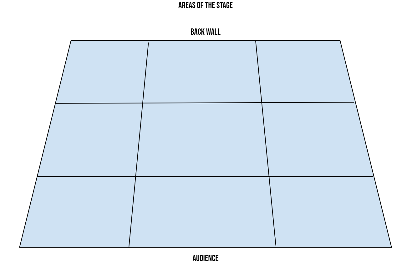 <p>What are the Areas of a Theatre Stage?</p>