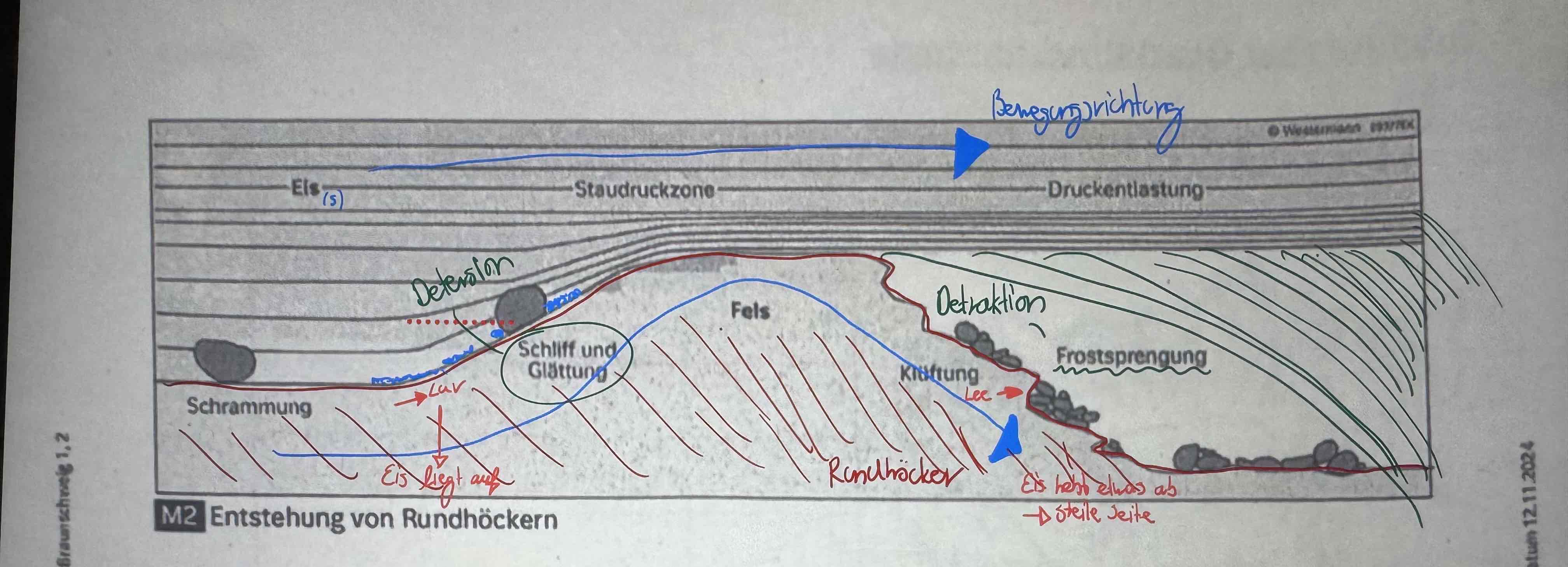 <ul><li><p>Bereits vorhandene Erhöhungen im anstehenden festen Gestein werden auf der Luv Seite durch den Gletscher abgeschliffen</p></li></ul><p></p>