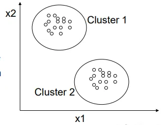 <p>a collection of objects similar between them, and dissimilar to objects belonging to another cluster</p>