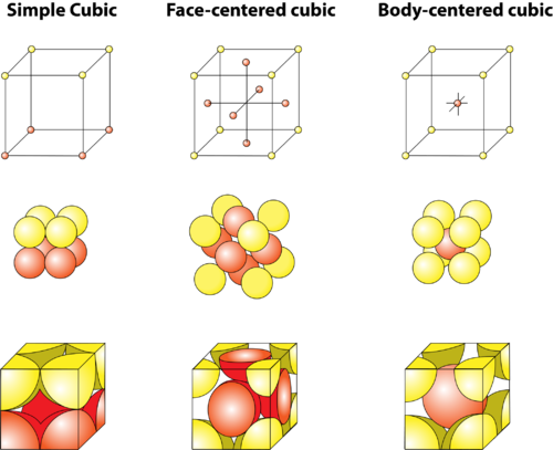 <p>All solids are build on one of these structures</p><ul><li><p>Each unit cell has unique properties</p></li><li><p>When exposed to heat, solids can change the unit cell</p></li></ul>