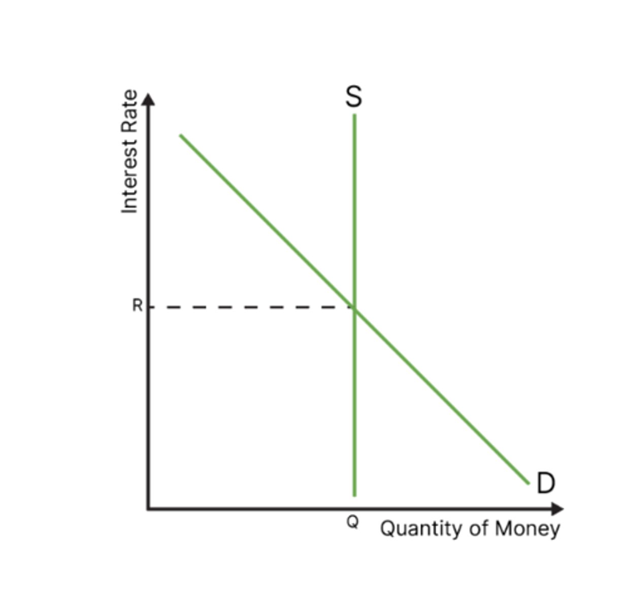 <p>the equilibrium interest rate is determined by the intersection of the money supply and demand curves</p>