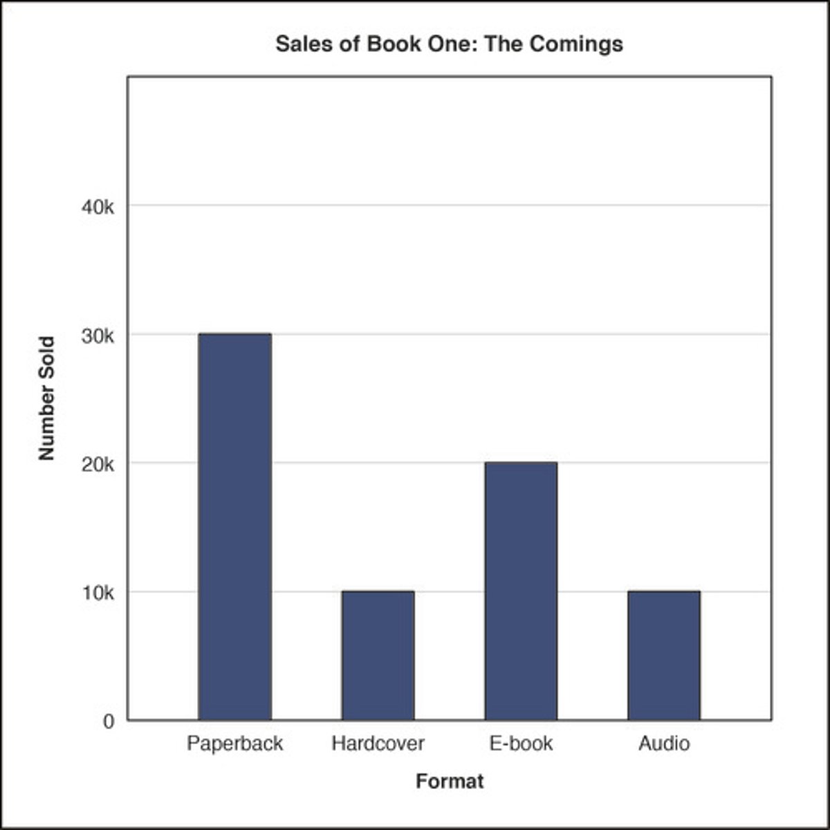 <p>The second book in the trilogy should not be released in hardcover.</p>