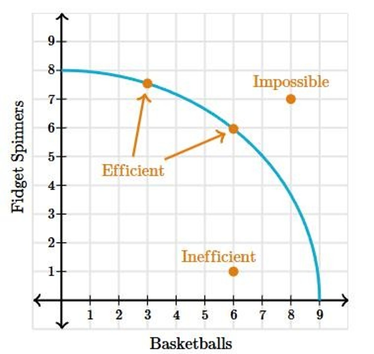 <p>Points on the PPF are efficient, meaning all resources are being used effectively.</p>