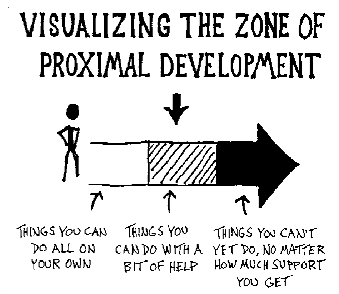<p>The gap between the child’s ability to solve a problem on its own and the potential development that he can make with the help of someone else. </p>