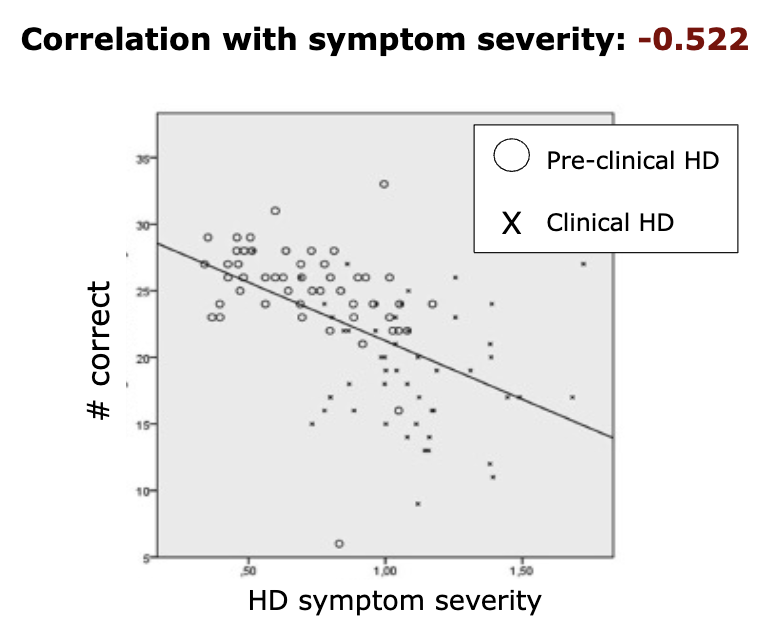 <p>the number of eyes labeled correctly went down as Huntington’s Disease symptom severity went up</p>