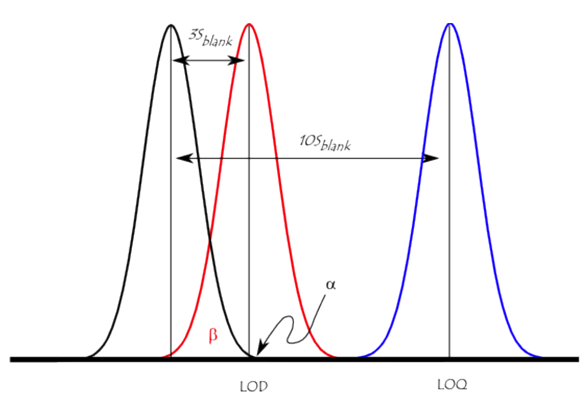 <p>(LOQ) is the lowest concentration of an analyte that can be reliably quantified in a sample. It is essential for determining the accuracy of analytical measurements. It is 10 standard deviation from the blank mean measurement.</p>