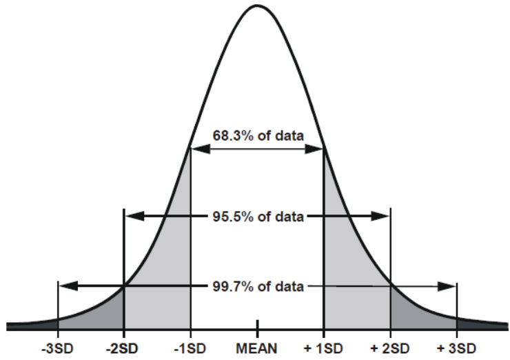 <p><span>a computed measure of how much scores vary around the mean score</span></p>