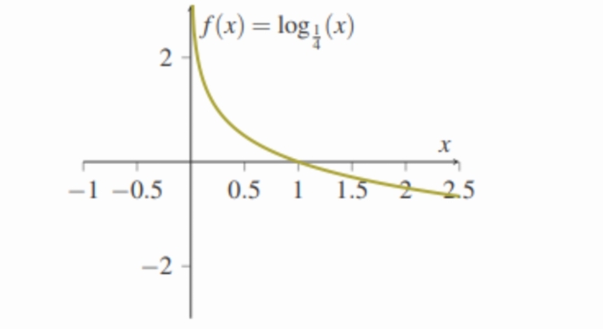 <p>Funkcja f : X → R jest malejąca, jeśli</p><p class="has-focus">∀x1,x2∈X x1 < x2 ⇒ f(x1) > f(x2).</p><p class="has-focus">Przykład: f(x) = $$\log_{\frac14}x$$ </p>