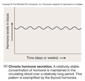 <p>chronic hormone regulation</p>