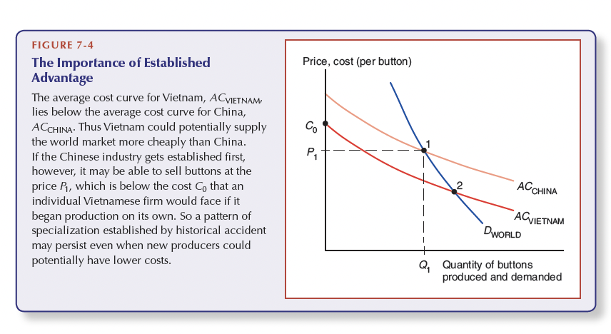 Comparative advantage explains some of it (the price of labour/capital, technology). 
Historical contingency → Tradition → established advantage in an industry (think Switzerland and watches)
- A single firm with lower prices cannot compete with an entire industry