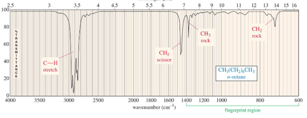 <p><span style="font-size: calc(var(--scale-factor)*21.00px)">broad band between 2800 and 3000 cm</span><span style="font-size: calc(var(--scale-factor)*14.04px)">–1, present in almost all organic compounds</span></p>
