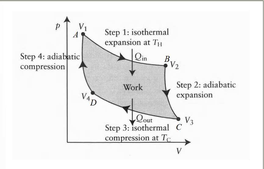 <p>step 1: ΔU1 = Q1 + w1</p><p>step 2: ΔU2 = w2</p><p>step 3: ΔU3 = Q2 + w3</p><p>step 4: ΔU4 = w4</p><p></p><p>ΔU<sub>cyc</sub> = (Q1 + Q2) + (w1 + w2 + w3 + w4) = 0</p><p>|w<sub>cyc</sub>| = |Q1|- |Q2|</p>