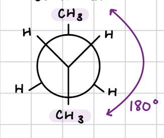 <ul><li><p>form of staggered conformation </p></li><li><p>groups are opposite (180 degrees apart)</p></li><li><p>most stable </p></li><li><p>THINK: “distance makes the heart grow fonder”</p></li></ul><p></p>