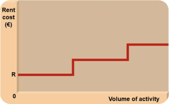 <p>Costs<strong> </strong>are only fixed within the normal or relevant range of output. (→ the rent of a factory is a fixed cost for a period. If the factory receives more units than his capacity, it would need to rent extra factory space)</p>
