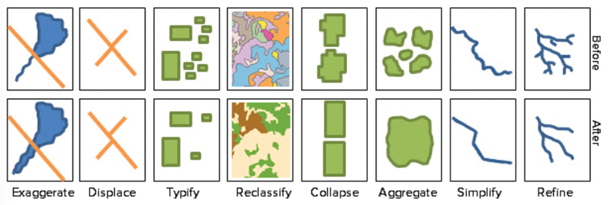<p>Exaggerate, displace, typify, reclassify, collapse, aggregate, simpligy, or refine data.&nbsp;</p>
