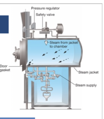            

**Moisture based temp by using an autoclave**

  

* Water in there, then crank handle up to increase pressure and get to 121 deg c and 15psi,. Will kill      all organisms both vegetative and spores

   

All at different temps  

Yeasts in vegetative state, 5min and 60 deg they will die

\
Ensure all are killed at 15 psi and 121 C but not extremeophiles

     