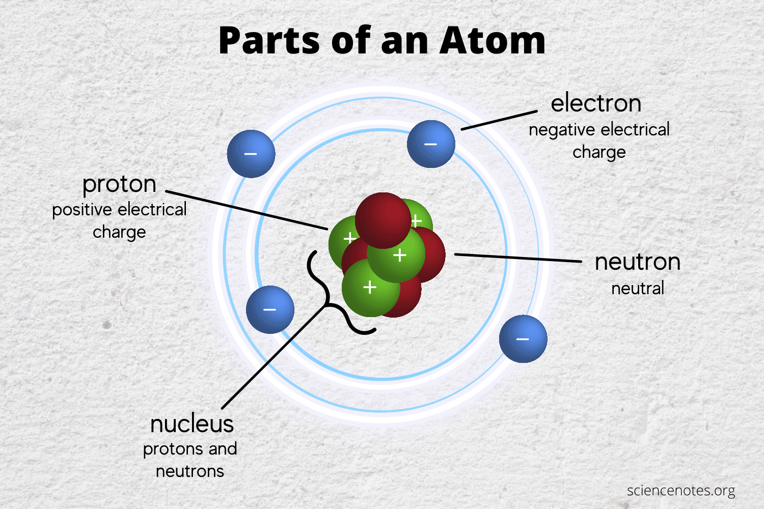 **Protons (+)** have a **positive charge** and located in the nucleus or core of the atom

**Neutrons** have a **neutral charge** and also located in the nucleus or core of the atom

**Electrons (-)** have a **negative charge** and are located outside the nucleus creating an electron cloud made up of levels called electron shells