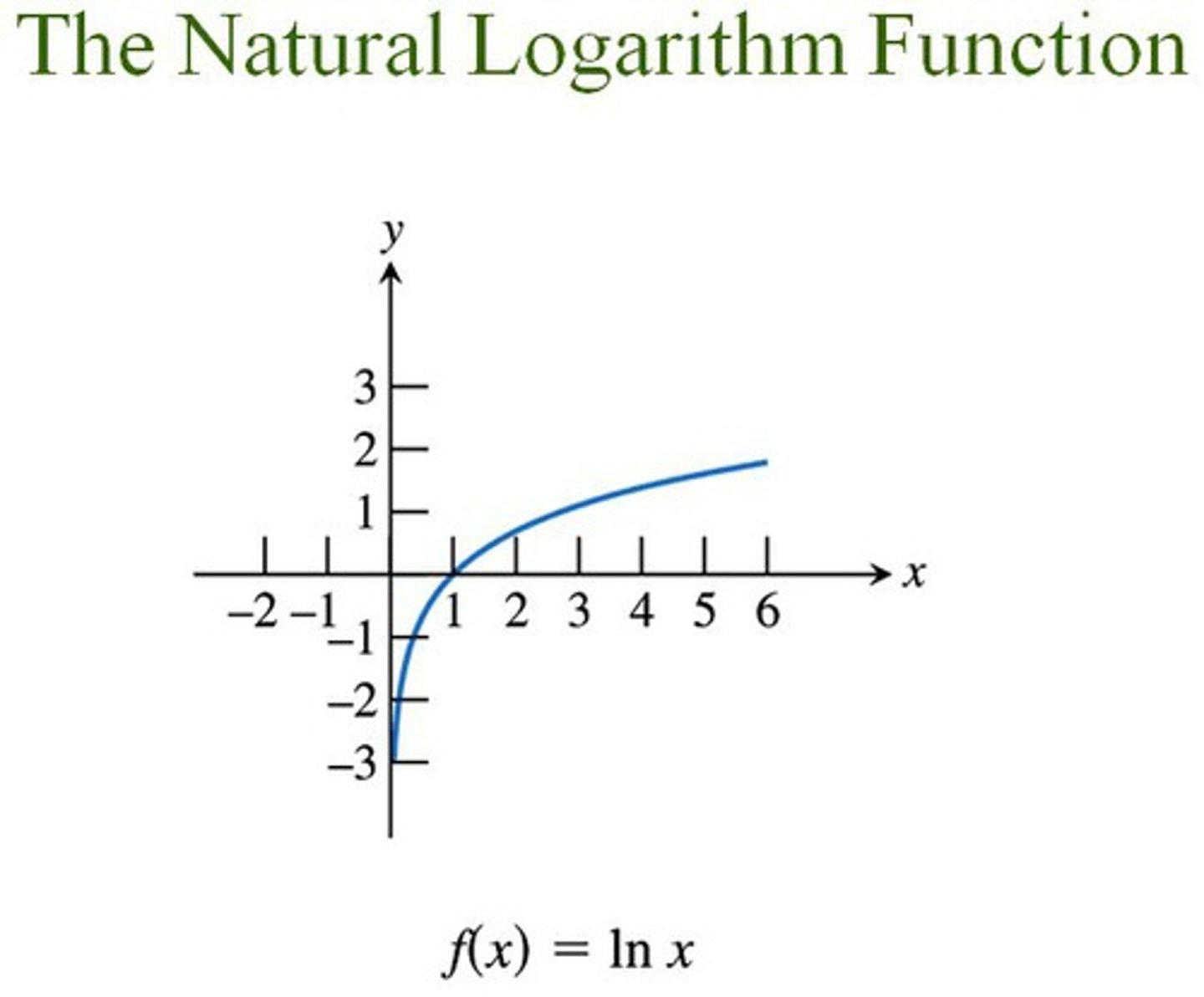 <p>Domain: (0,∞)</p><p>Range: (-∞,∞)</p>