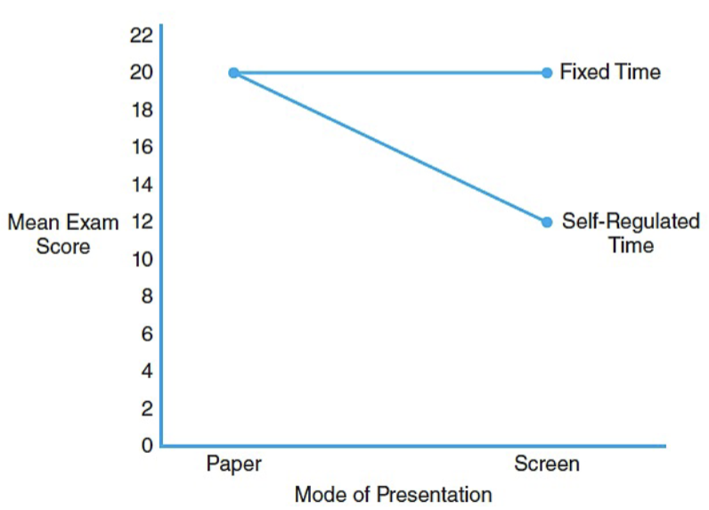 <p>The lines denoting the difference between the main effects aren’t parallel</p>