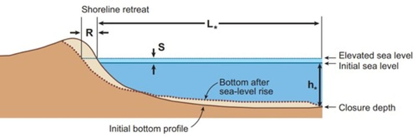 <p>It can lead to shoreline recession, predicted by models like the Bruun Rule.</p>