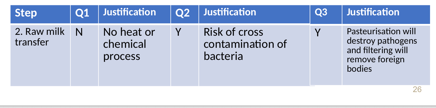 <p>Q1: does the process step reduce contamination to an acceptable level? if yes this is a CCP. if no, go to Q2</p><p>Q2: could the product become contamination in excess of acceptable levels or increase to unacceptable levels? if no this step is not a CCP. if yes go to Q3</p><p>Q3: will a subsequent process step reduce contamination to an acceptable level? if yes this step is not a CCP, if no this step is a CCP</p><p></p>