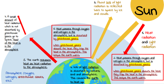 <p>natural warming of the Earth’s atmosphere due to the trapping of heat that would otherwise be radiated back into space (see diagram below). It keeps the earth warm and habitable at about 15 degrees Celsius; without this process, the earth would be about -18 degrees Celsius.</p>