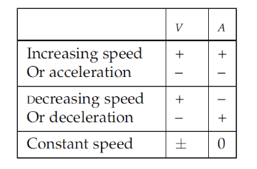 Same sign - increasing speed
-Both positive: Increasing speed in positive x-direction
-Both negative: Increasing speed in negative x-direction• 
Opposite sign - decreasing speed
V +, A - Decreasing speed in positive x-direction
V -, A + Decreasing speed in negative x-direction