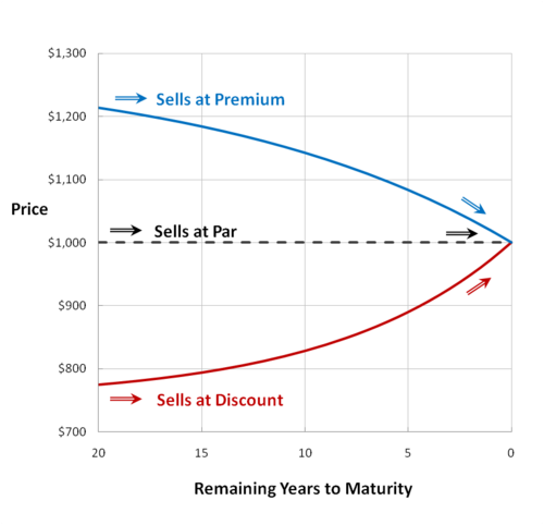 <p><strong>Allocate</strong> the <strong>discount/premium (and issuance costs)</strong> to <strong>interest expense</strong> over time so carrying value moves toward <strong>face value</strong>.</p>