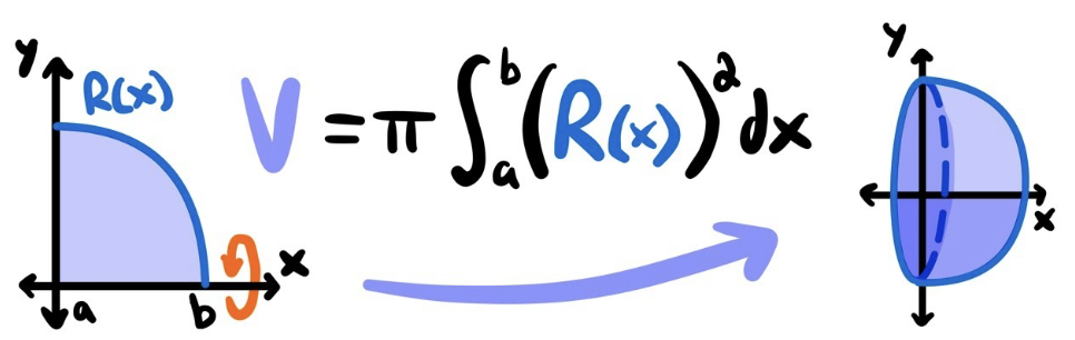 <p>V = <span>π </span>\int_a^b (r(x))² \, dx</p>