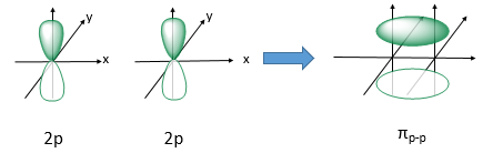 <p>pi bonds are covalent bonds formed from the overlap of two orbital lobes on one atom with two orbital lobes on another side to side ( two p orbitals over lapping )</p><p>area of high electron density</p>