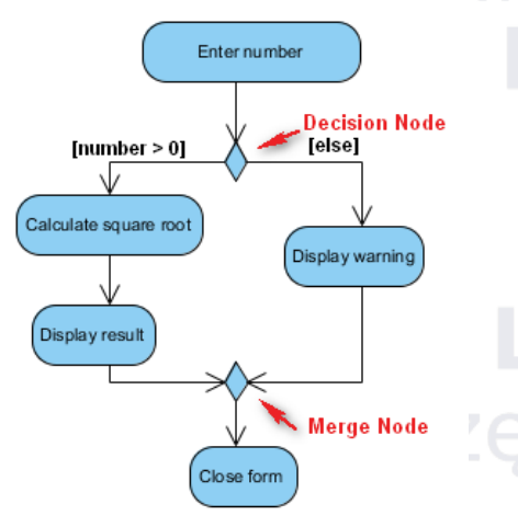 <p>Diagram czynności - działania warunkowe</p>