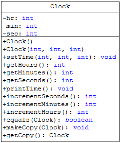 <p><span>According to the UML class diagram above, which of the following is a data member? (</span>Clock(), min, printTime(), Clock)</p>