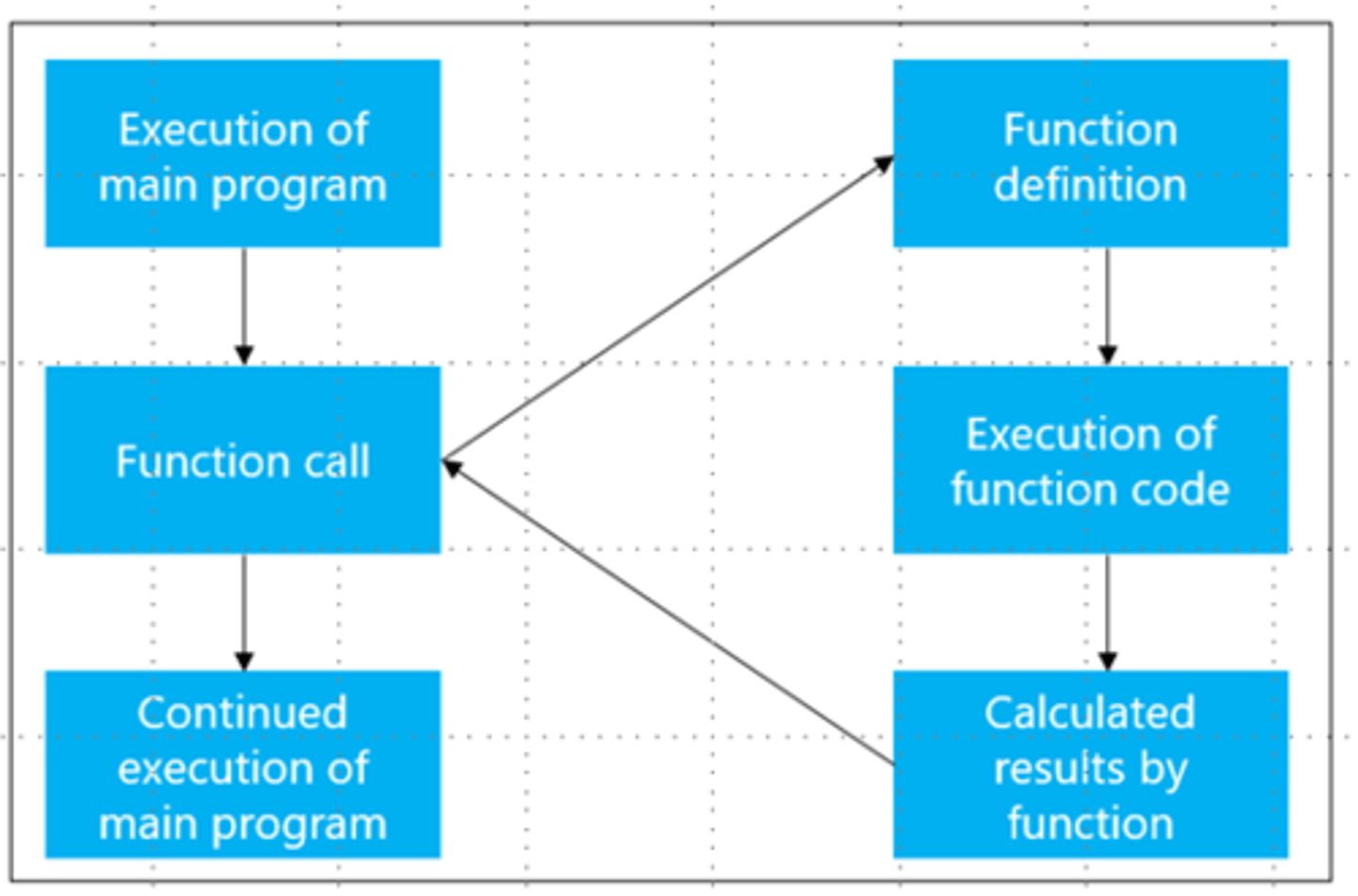 <p>Reusable block of code designed to perform a specific task.</p>