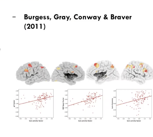 Performance on Lure trials
1. Lure trials are more difficult than non-lure trials
2. Lure trials predict individual differences in performance on Ravens (Gf) over and above performance on other trials
3. Correlations between brain activity and Gf were greatest in high interference (lure) trials
4. Brain activity was more focused to specific areas in lure trials than in non-lure trials