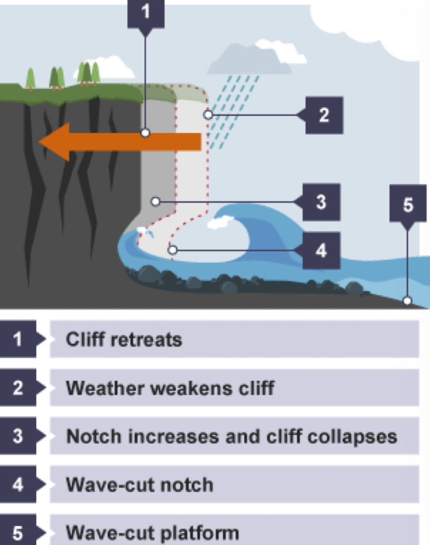 <p>Weather as a form of coastal erosion</p>