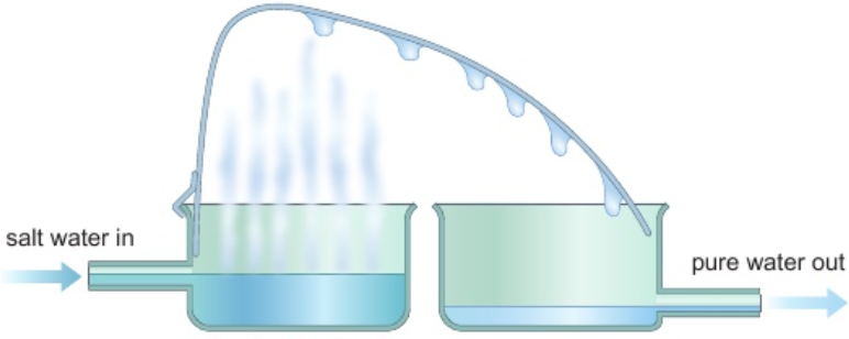 <p>water separated from dissolved salts by simple distillation</p><ol><li><p>sea water heated - water vapour leaves it</p></li><li><p>vapour cooled &amp; condensed - forms water without dissolved salts</p></li></ol><p></p>