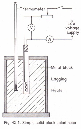 <ol><li><p>Measure the mass of a block with two holes in it, then wrap it in an insulating layer (e.g. newspaper) to reduce the energy transferred from the block to the surroundings. Insert the thermometer into one hole and the heater into another</p></li><li><p>Measure the initial temperature of the block &amp; set the potential difference of the power supply to be 10V. Turn on the power supply &amp; start a stopwatch</p></li><li><p>When you turn on the power, the current in the circuit does work on the heater, transferring energy electrically from the power supply to the heater&apos;s thermal energy stores - this energy is then transferred to the material&apos;s thermal energy store by heating, causing its temperature to increase</p></li><li><p>As the block heats up, take readings of the temperature and current every minute for 10 minutes - the current shouldn&apos;t change</p></li><li><p>Turn off the power supply. Use the measurements of the current &amp; the p.d. to calculate the power supplied to the heater, thus calculating how much energy has been transferred to the heater at the time of each temperature reading</p></li><li><p>If you assume all the energy supplied to the heater has been transferred to the block, you can plot a graph of energy transferred to the thermal energy store of the block against temperature</p></li></ol>