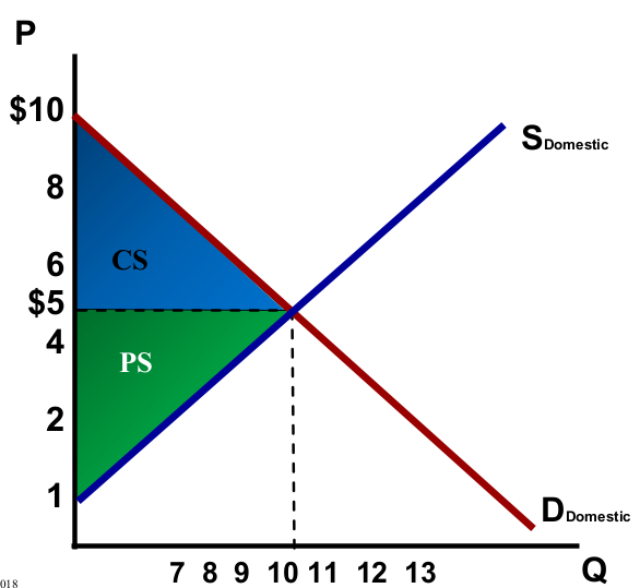 <p>What is Producer Surplus (PS)?</p>