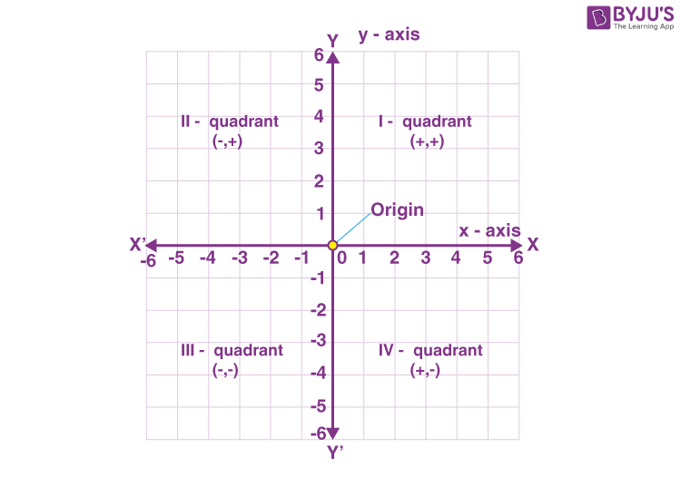 <p>Cartesian coordinate plate is used to show equations graphically.</p>